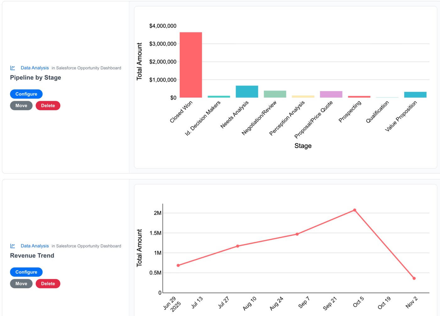 Pipeline by stage and revenue trend charts